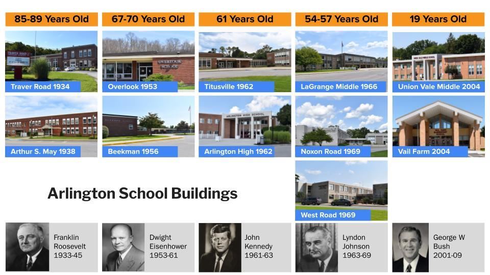 Age of Arlington Schools graphic